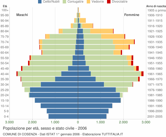 Grafico Popolazione per età, sesso e stato civile Comune di Cosenza