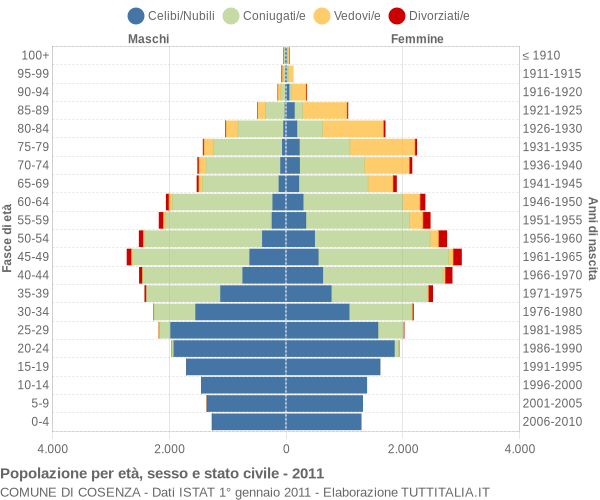 Grafico Popolazione per età, sesso e stato civile Comune di Cosenza