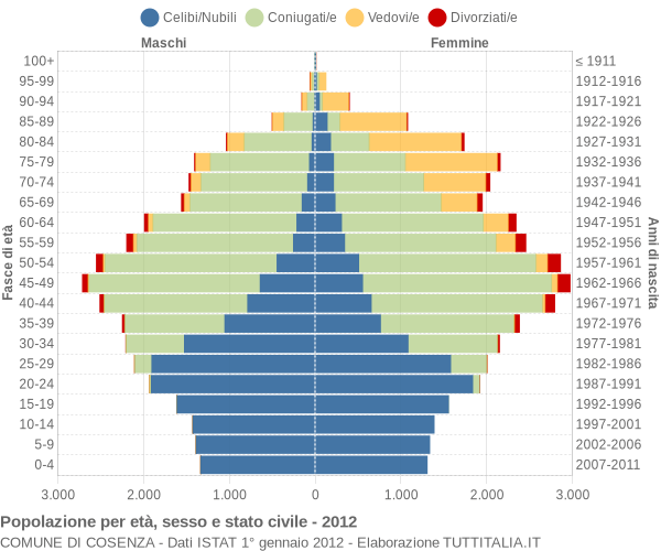 Grafico Popolazione per età, sesso e stato civile Comune di Cosenza