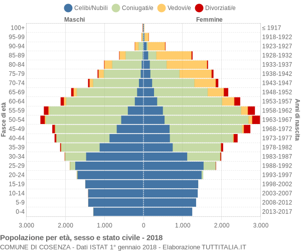 Grafico Popolazione per età, sesso e stato civile Comune di Cosenza