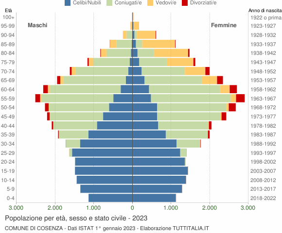 Grafico Popolazione per età, sesso e stato civile Comune di Cosenza
