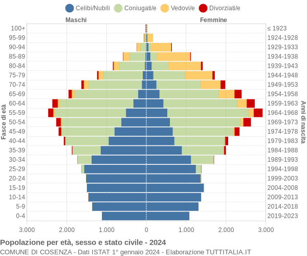 Grafico Popolazione per età, sesso e stato civile Comune di Cosenza