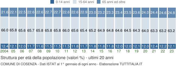 Grafico struttura della popolazione Comune di Cosenza