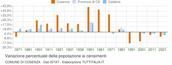 Grafico variazione percentuale della popolazione Comune di Cosenza