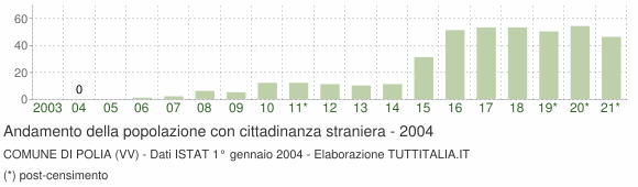 Grafico andamento popolazione stranieri Comune di Polia (VV)