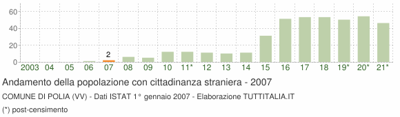 Grafico andamento popolazione stranieri Comune di Polia (VV)
