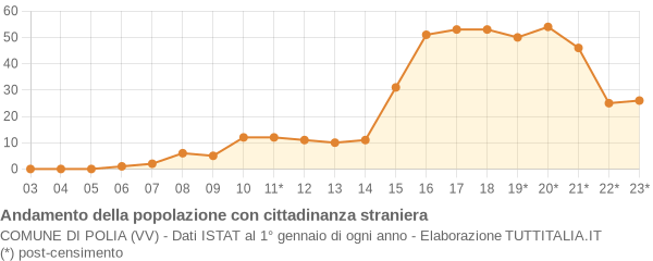 Andamento popolazione stranieri Comune di Polia (VV)