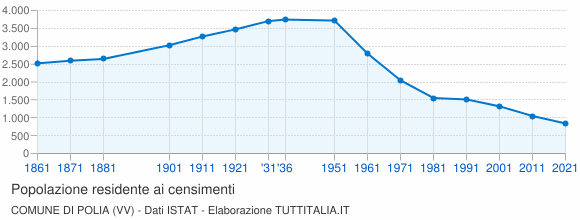 Grafico andamento storico popolazione Comune di Polia (VV)