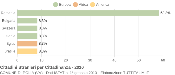 Grafico cittadinanza stranieri - Polia 2010