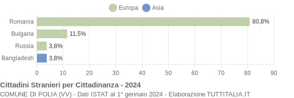 Grafico cittadinanza stranieri - Polia 2024