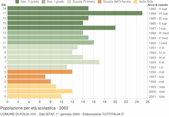 Grafico Popolazione in età scolastica - Polia 2002
