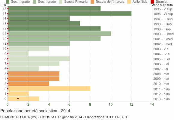 Grafico Popolazione in età scolastica - Polia 2014