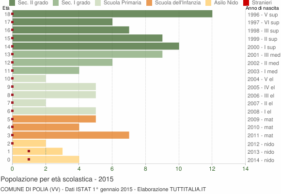 Grafico Popolazione in età scolastica - Polia 2015