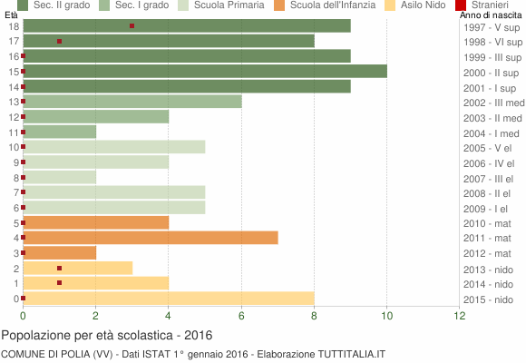 Grafico Popolazione in età scolastica - Polia 2016