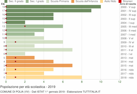 Grafico Popolazione in età scolastica - Polia 2019