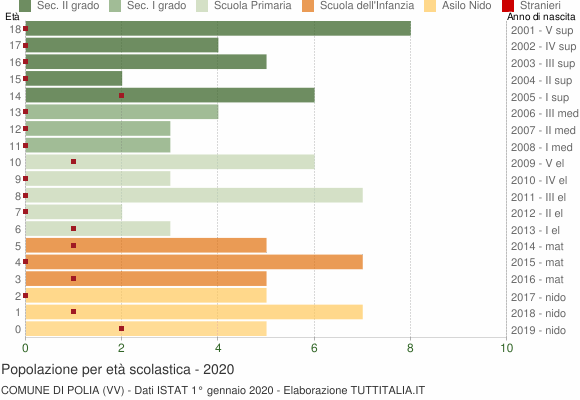 Grafico Popolazione in età scolastica - Polia 2020