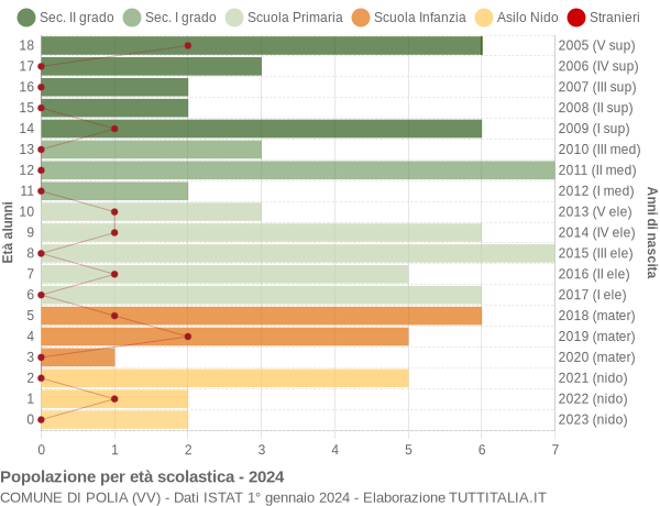 Grafico Popolazione in età scolastica - Polia 2024