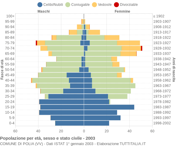 Grafico Popolazione per età, sesso e stato civile Comune di Polia (VV)