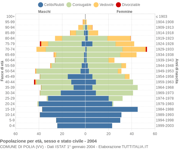 Grafico Popolazione per età, sesso e stato civile Comune di Polia (VV)