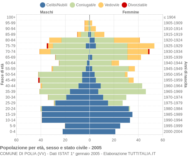 Grafico Popolazione per età, sesso e stato civile Comune di Polia (VV)