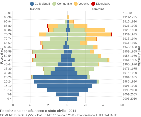 Grafico Popolazione per età, sesso e stato civile Comune di Polia (VV)