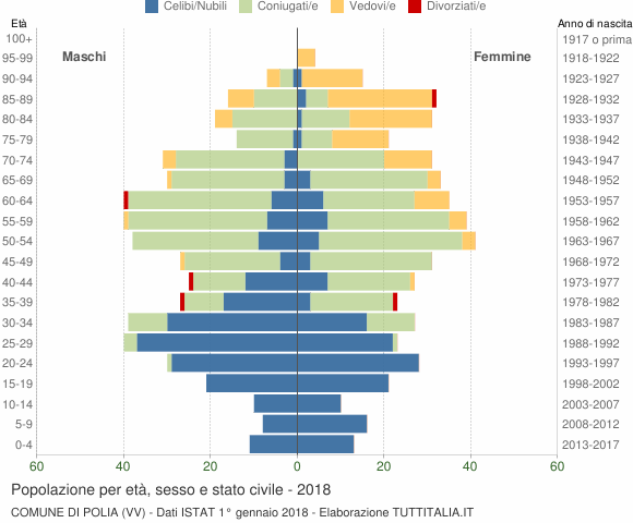 Grafico Popolazione per età, sesso e stato civile Comune di Polia (VV)