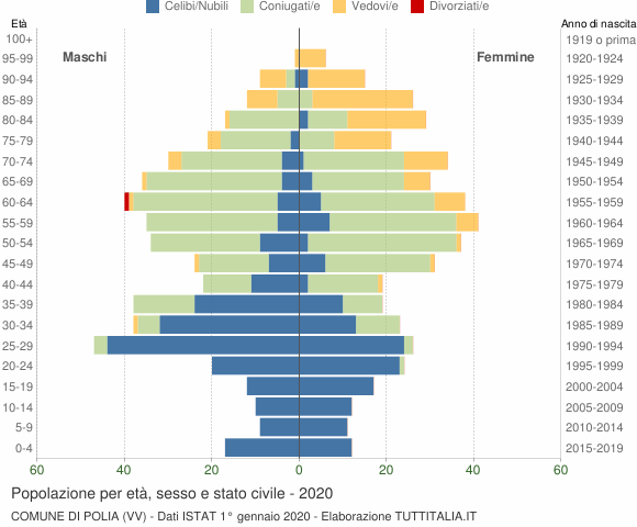 Grafico Popolazione per età, sesso e stato civile Comune di Polia (VV)