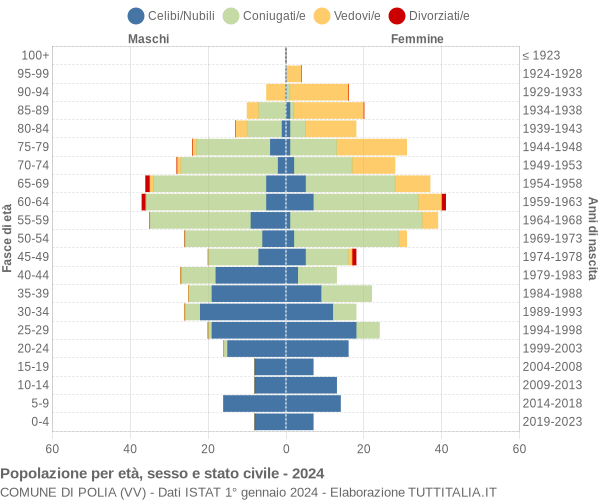 Grafico Popolazione per età, sesso e stato civile Comune di Polia (VV)