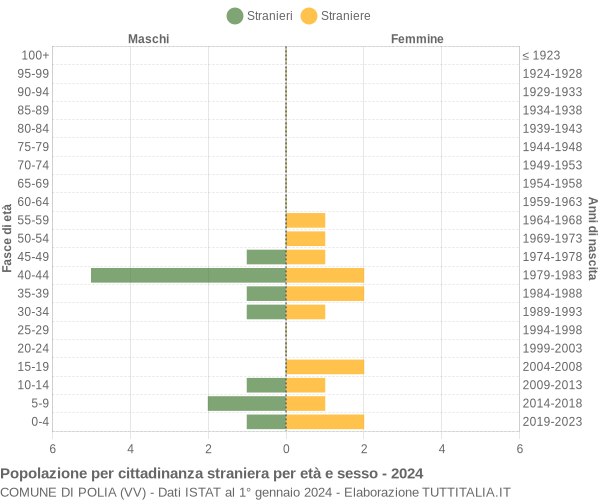 Grafico cittadini stranieri - Polia 2024