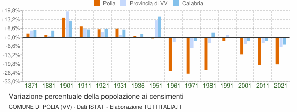 Grafico variazione percentuale della popolazione Comune di Polia (VV)