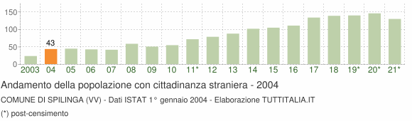 Grafico andamento popolazione stranieri Comune di Spilinga (VV)