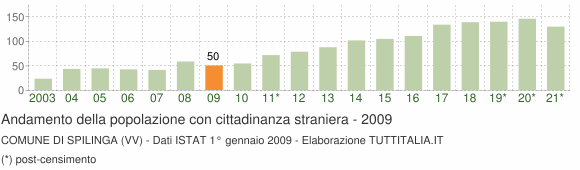 Grafico andamento popolazione stranieri Comune di Spilinga (VV)
