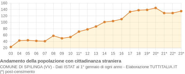 Andamento popolazione stranieri Comune di Spilinga (VV)