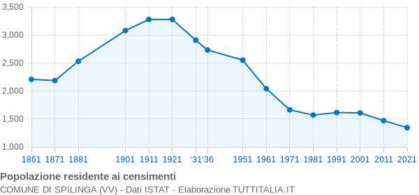 Grafico andamento storico popolazione Comune di Spilinga (VV)