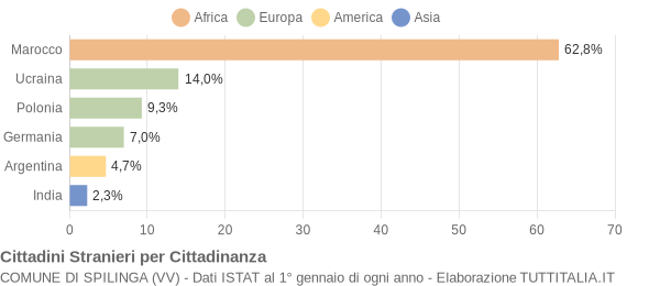 Grafico cittadinanza stranieri - Spilinga 2004