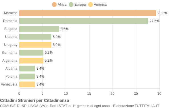 Grafico cittadinanza stranieri - Spilinga 2008