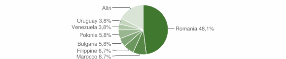 Grafico cittadinanza stranieri - Spilinga 2015