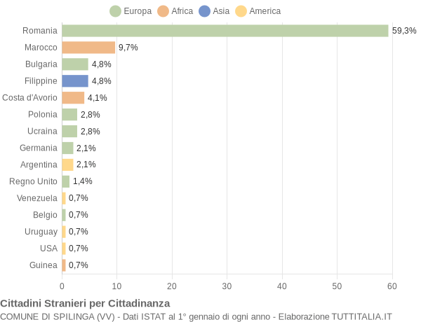 Grafico cittadinanza stranieri - Spilinga 2020