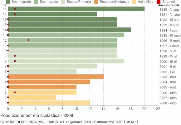 Grafico Popolazione in età scolastica - Spilinga 2009