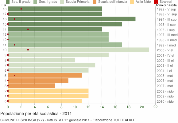 Grafico Popolazione in età scolastica - Spilinga 2011