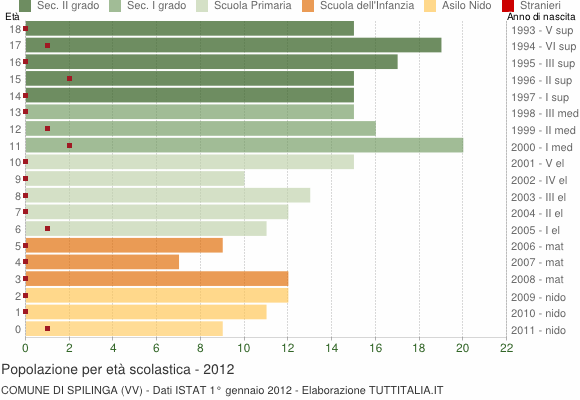 Grafico Popolazione in età scolastica - Spilinga 2012