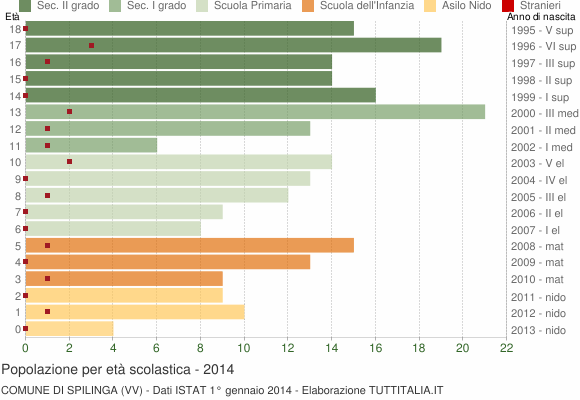 Grafico Popolazione in età scolastica - Spilinga 2014