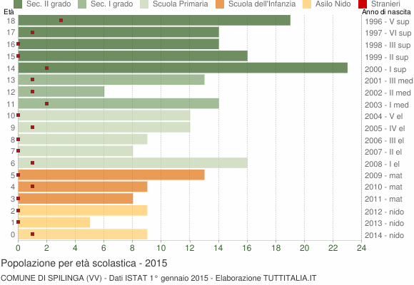Grafico Popolazione in età scolastica - Spilinga 2015