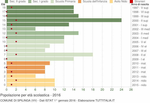 Grafico Popolazione in età scolastica - Spilinga 2016