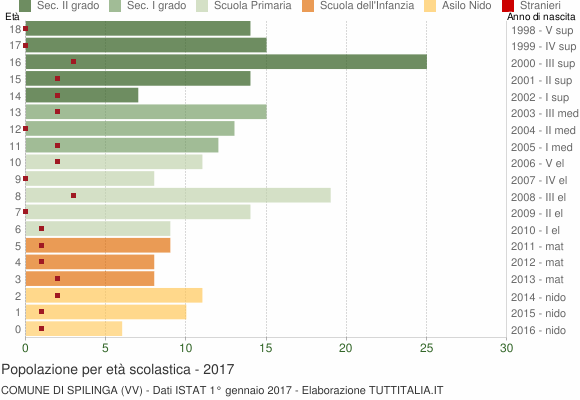 Grafico Popolazione in età scolastica - Spilinga 2017