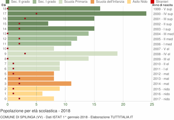 Grafico Popolazione in età scolastica - Spilinga 2018