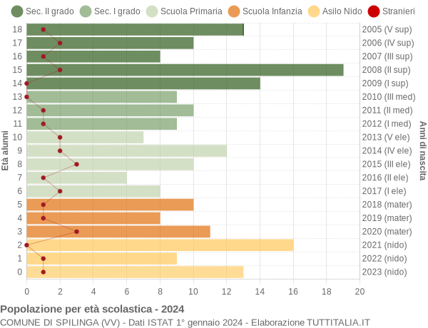 Grafico Popolazione in età scolastica - Spilinga 2024