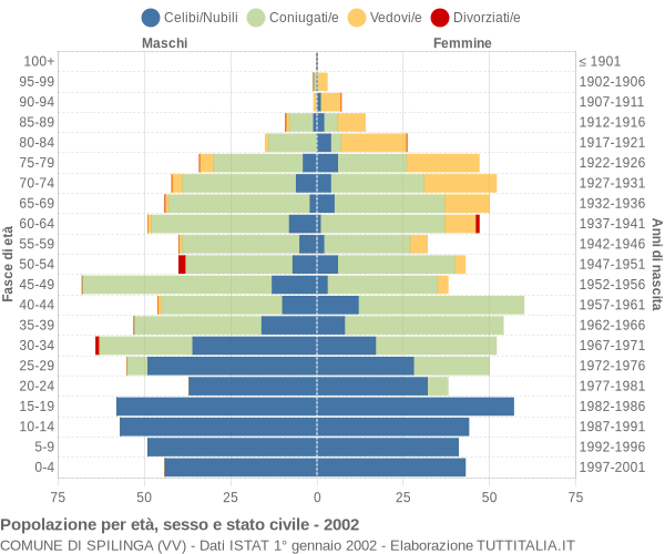 Grafico Popolazione per età, sesso e stato civile Comune di Spilinga (VV)