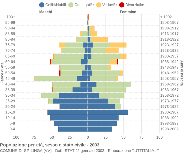 Grafico Popolazione per età, sesso e stato civile Comune di Spilinga (VV)