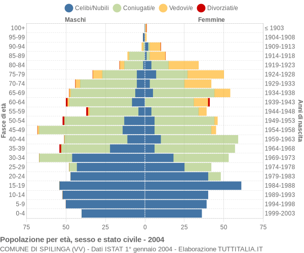 Grafico Popolazione per età, sesso e stato civile Comune di Spilinga (VV)